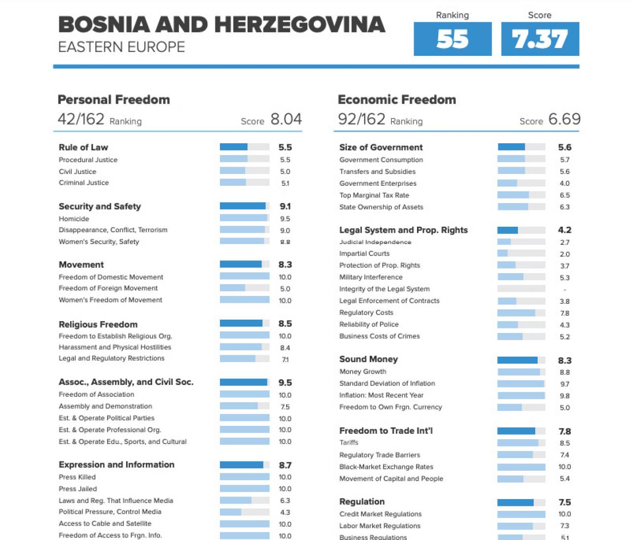  - Objavljen Indeks ljudske slobode: Bosna i Hercegovina bez značajnijih promjena