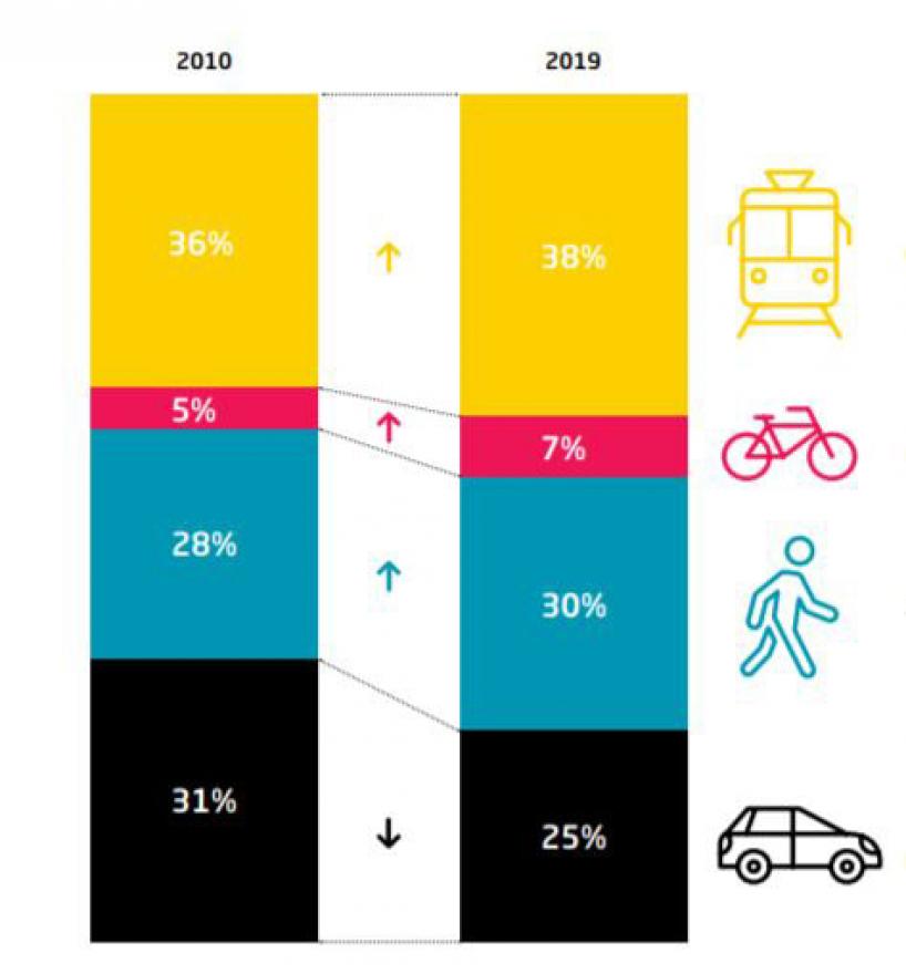 razvoj izbora prometnih sredstava od 2010. do 2019. godine - Za 47 % stanovnika zaštita klime presudna u prometu