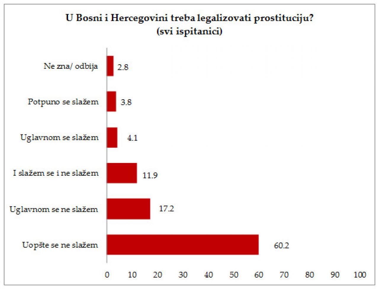 Grafikon 2 - Bila anketa: Pitali su nas jesmo li za legalizaciju prostitucije