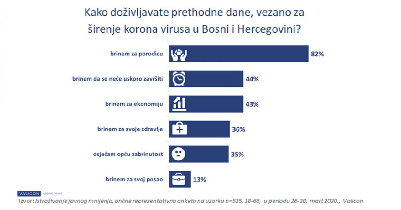 Istraživanje javnog mnijenja kompanije Valicon  - Kako narod misli, čemu se nada, koliko će još da trpi ...