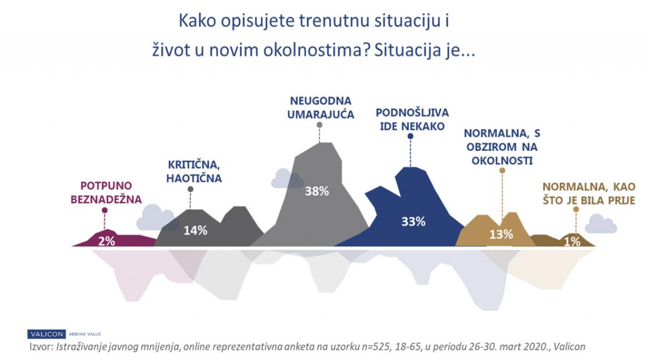 Istraživanje javnog mnijenja kompanije Valicon  - Kako narod misli, čemu se nada, koliko će još da trpi ...