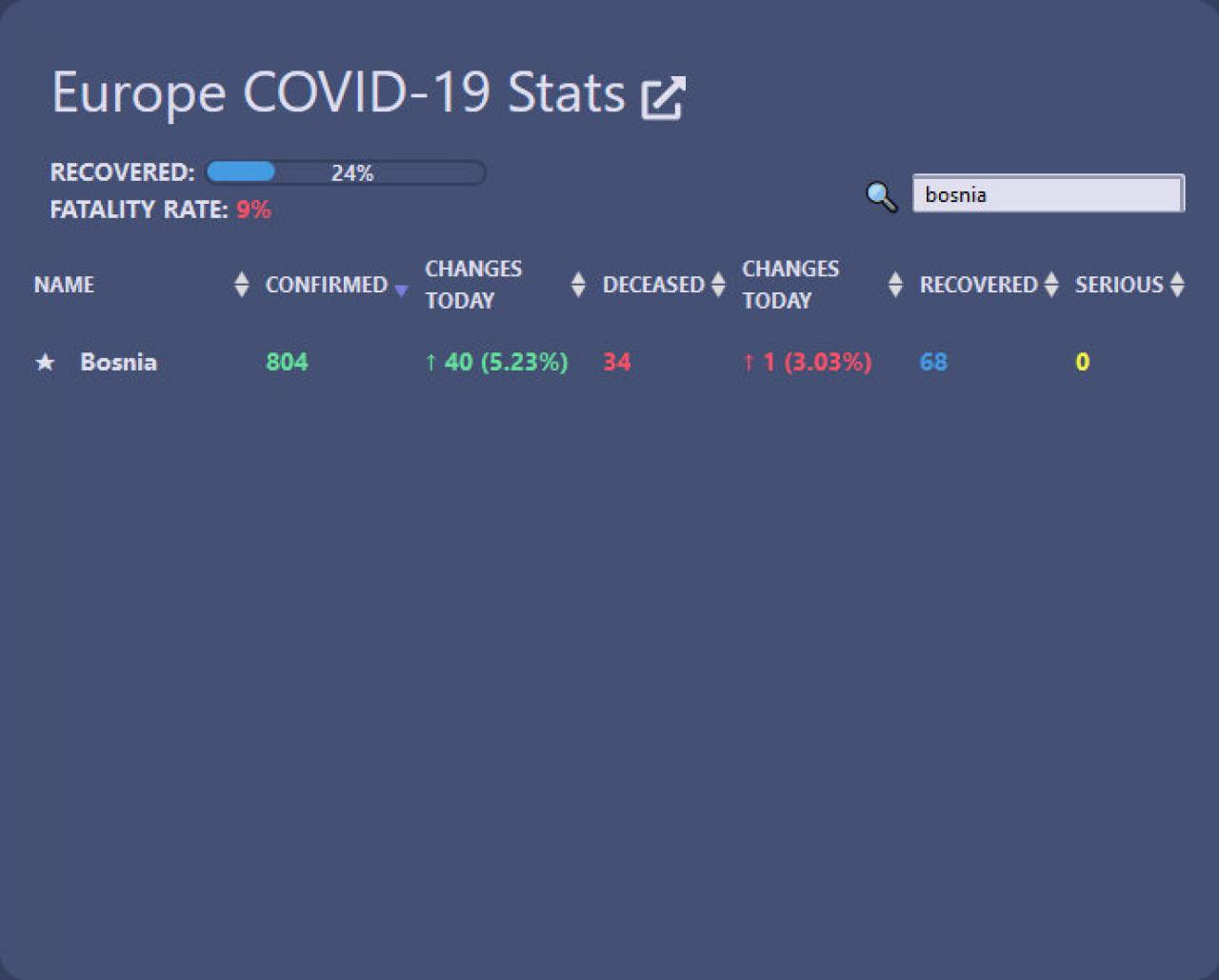 COVID stranica - Tko stoji iza jedne od najposjećenijih stranica o koronavirusu na čitavom webu