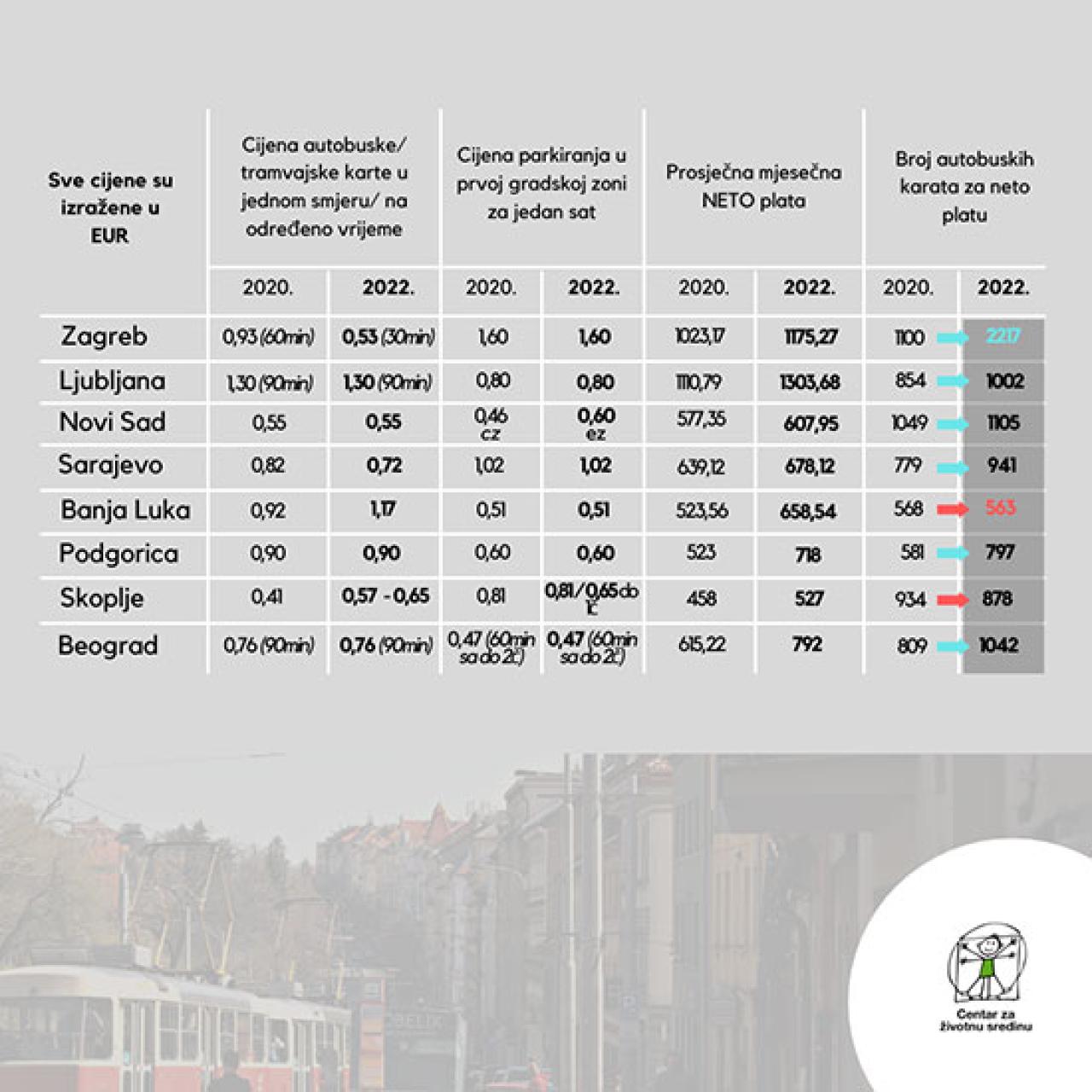 Cijene prijevoza - Pad cijena goriva ne utiče na cijenu javnog prevoza, Banja Luka ostaje najskuplja u regionu