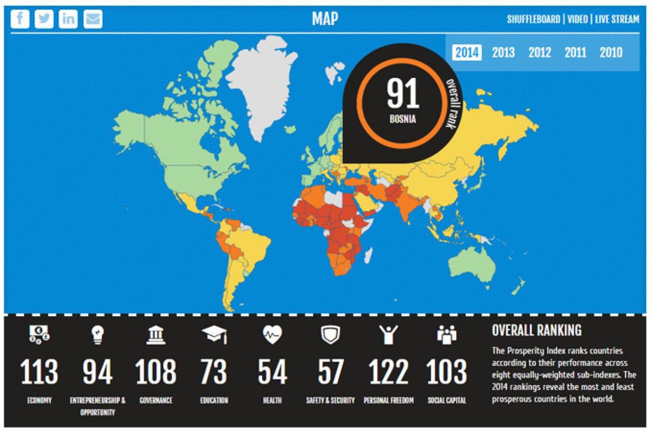 Indeks blagostanja: Norveška prva, a BiH 91.