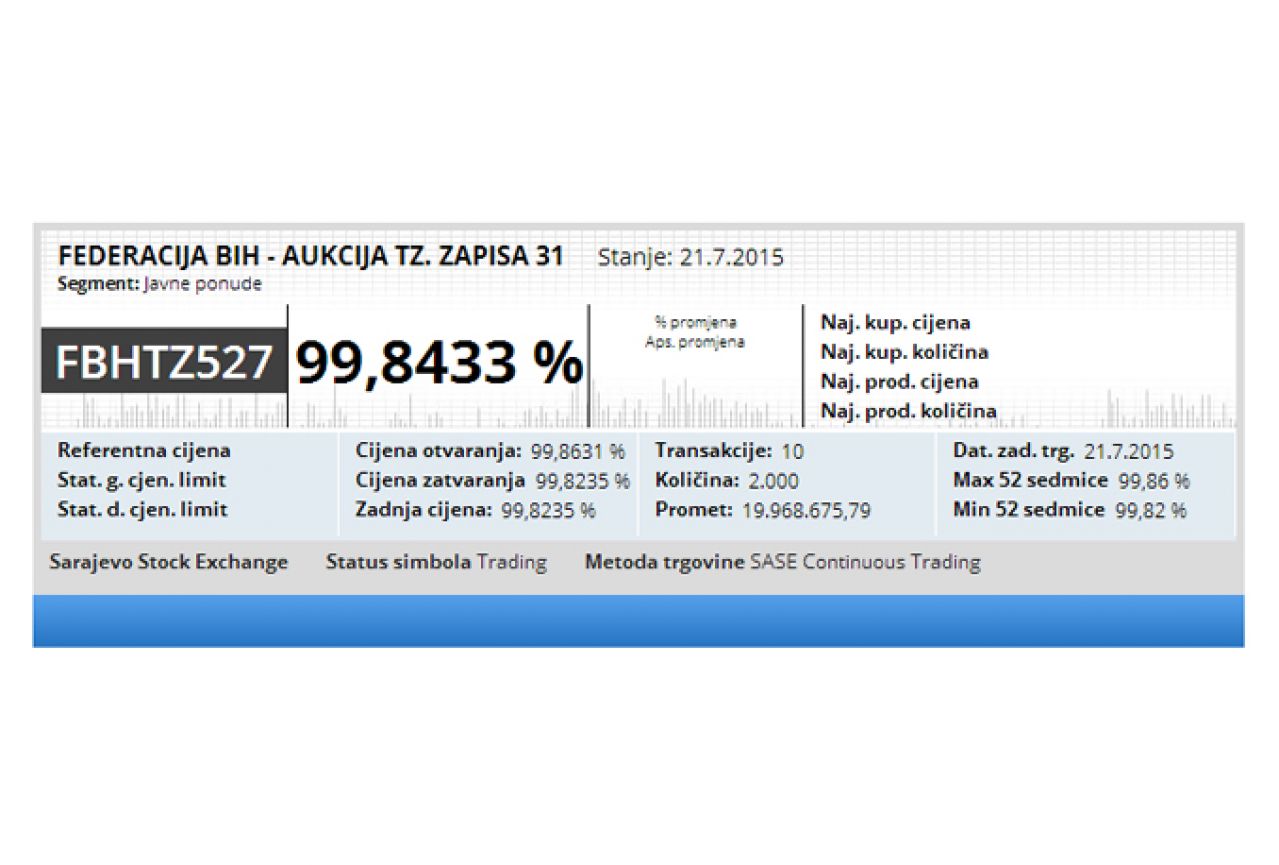 Na sarajevskoj burzi uspješno okončana emisija trezorskih zapisa Federacije BiH