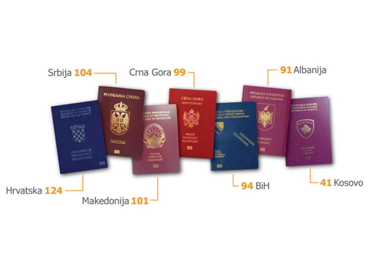 BiH među posljednjim zemljama u regiji po ''moći'' putovnice
