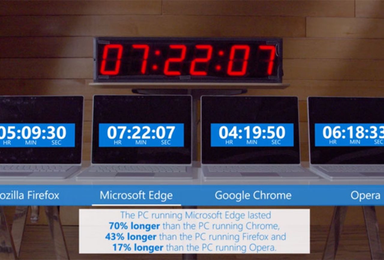 Microsoft tvrdi: Chrome je poguban za bateriju svakog prijenosnika!