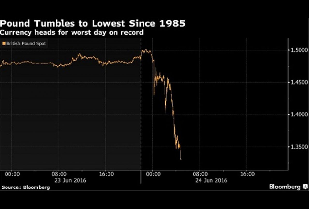 Krah britanske valute: Funta na najnižoj razini u 30 godina