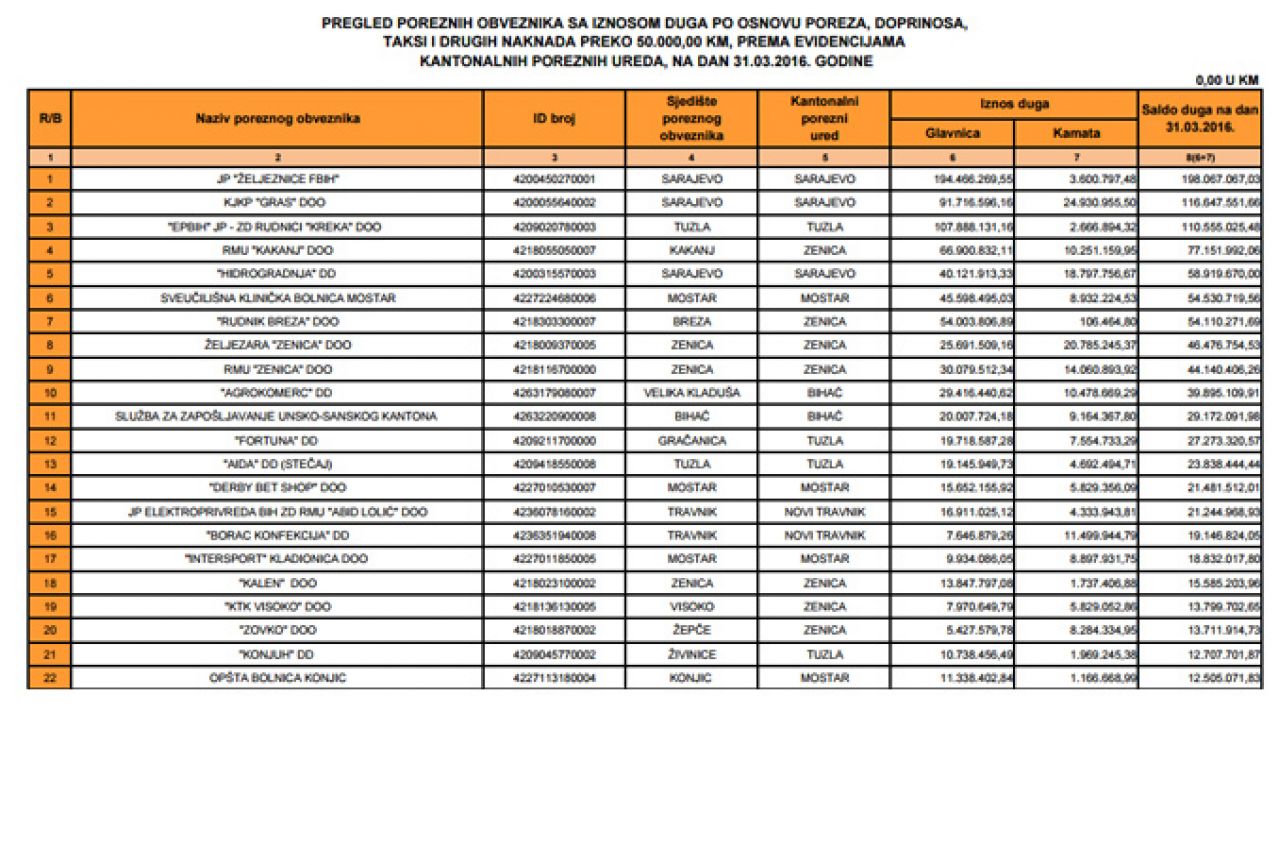 Poduzeća iz FBiH duguju dvije milijarde KM poreza