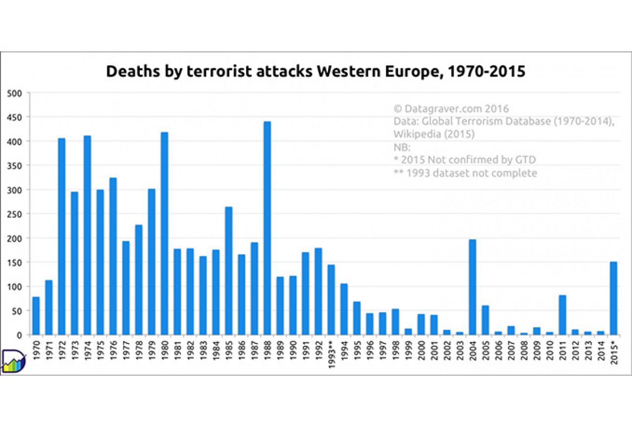 Od 1970. do danas: Raste li ili pada broj žrtava od terorizma