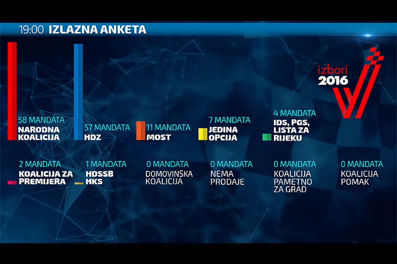 Izlazne ankete: Narodnoj koaliciji 58 mandata, HDZ-u 57, Mostu 11