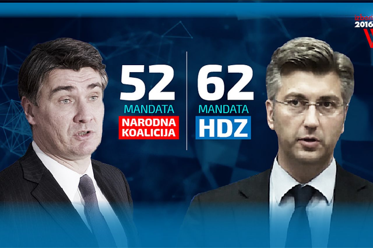 Prvi rezultati izbora u Hrvatskoj: 62 HDZ, 52 Narodna koalicija, Most 13...