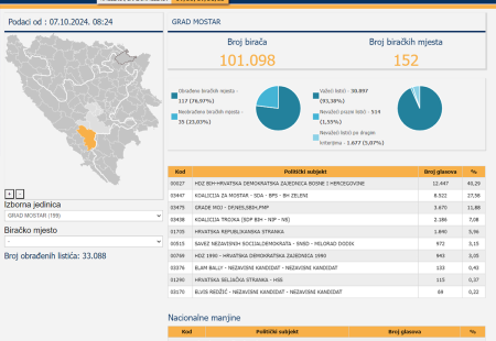 https://storage.bljesak.info/article/468977/450x310/izbori-grad-mostar.png