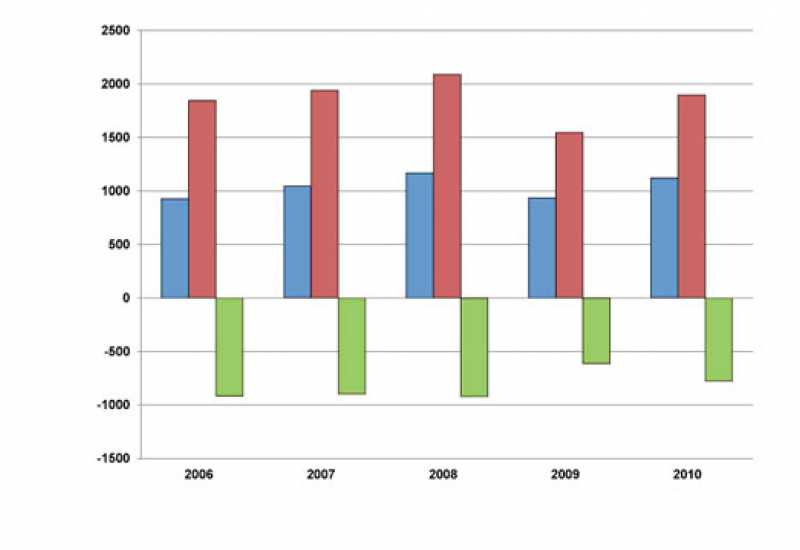 Экспорт 2010. Торговый баланс Мексики. Trade Balance.
