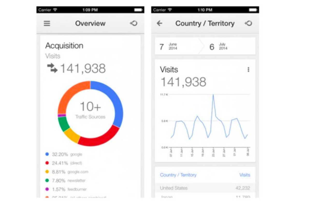 Google Analytics od sada dostupan i za iOS uređaje
