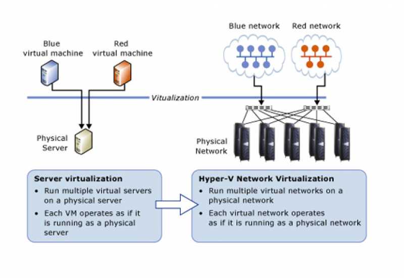 Vm hosting. Виртуализация сети. Структура виртуальных машин. Сервер виртуализации. Серверная виртуализация.