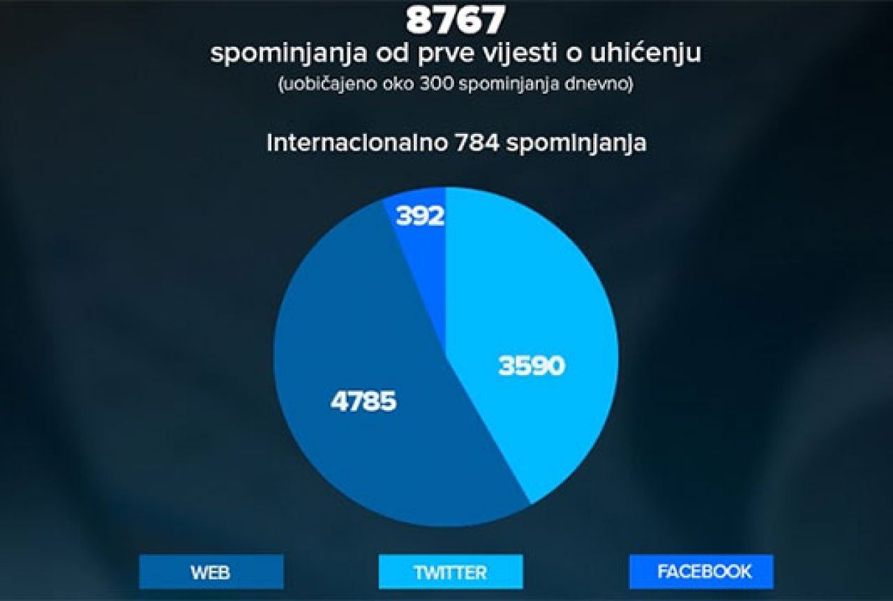 Vijest o Bandićevom uhićenju oborila sve rekorde na društvenim mrežama