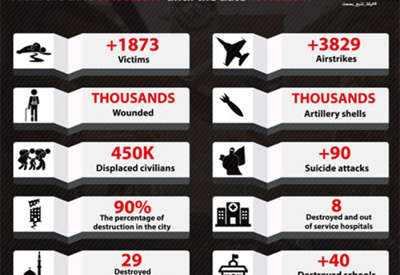 Statistika oslobađanja Raqqe - Sirijske oslobodilačke snage preuzele Raqqu od ISIL-a