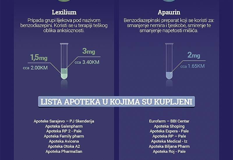 Infografika - Novinari istraživali: Apaurini i Lexiliumi se prodaju kao bombone