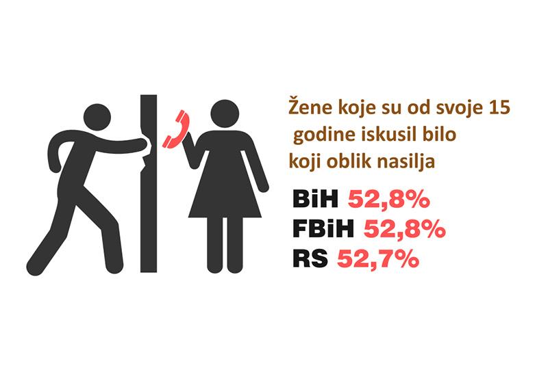 Ministarstvo za ljudska prava i izbjeglice BiH/ Agencija za ravnopravsnost spolova  - Zlostavljanje žena: Ovo je muški svijet