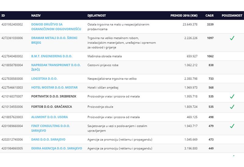 Hercegovačke tvrtke među 10 najbrže rastućih u BiH