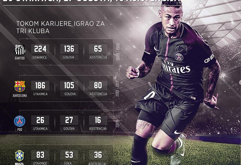 Infografika -  Neymar ispunio očekivanja na 
