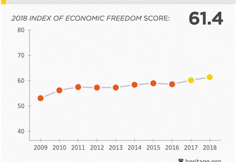 Indeks ekonomskih sloboda - Ekonomske slobode BiH - u lošem rangu s Ukrajinom, Grčkom i Rusijom