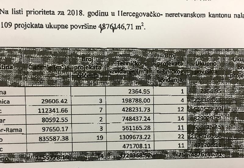 Prioriteti u 2018. godini - Pazi mine: U HNŽ-u pod minama još 153,340 km²