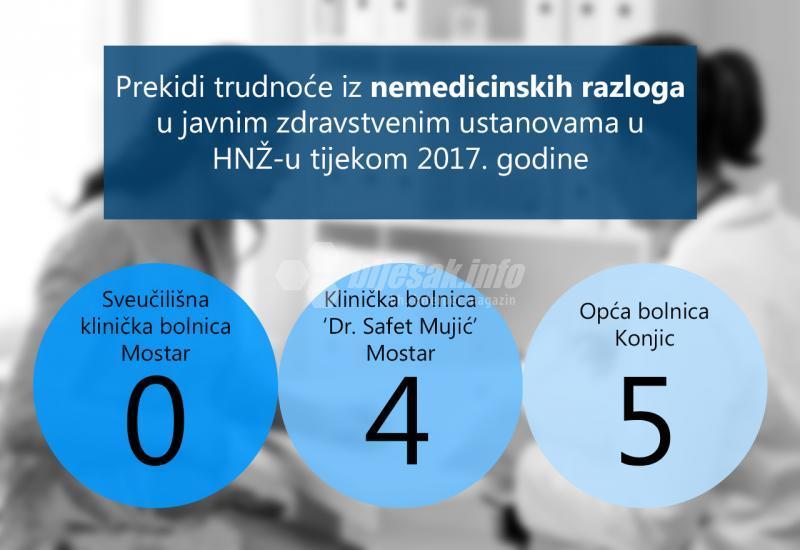 Namjerni prekidi trudnoće  u HNŽ-u, 2017. - Tijekom 2017. u HNŽ-u urađeno 9 abortusa