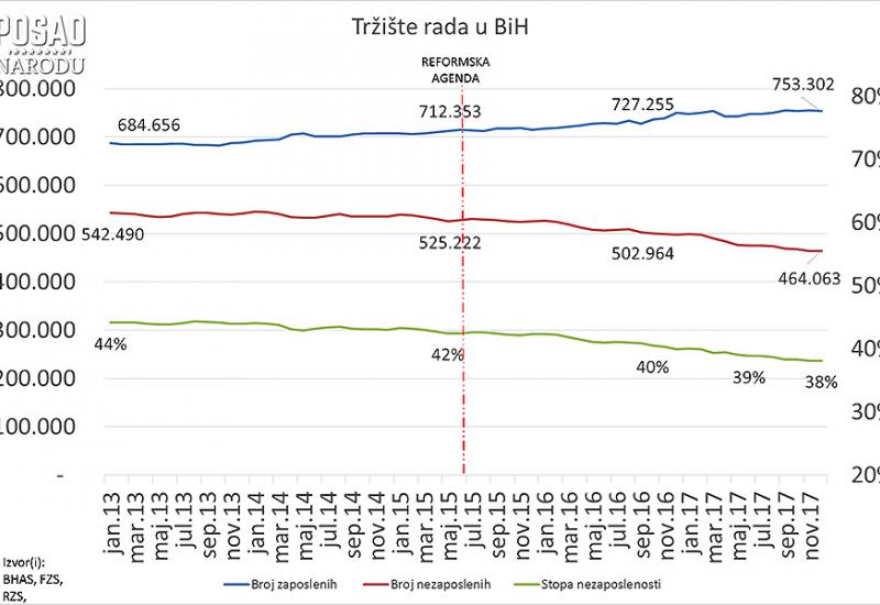 Stopa nezaposlenosti - CCI: Povećan broj zaposlenih, ali smo još uvijek među najgorima
