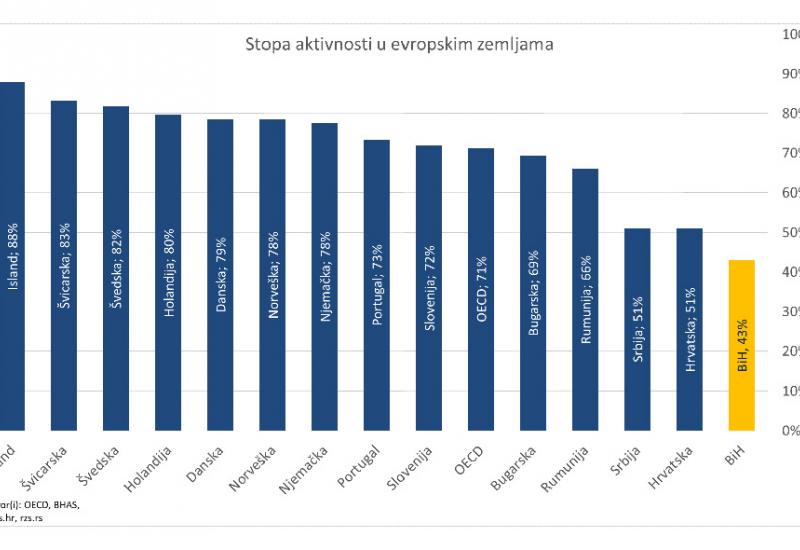 Stopa aktivnosti u BiH i europskim zemljama - CCI: Povećan broj zaposlenih, ali smo još uvijek među najgorima