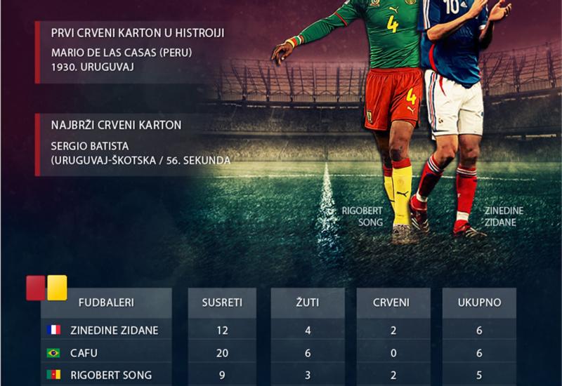 Infografika nogometaša sa najviše kartona na SP-u - Nogometaši sa najviše kartona na svjetskim prvenstvima