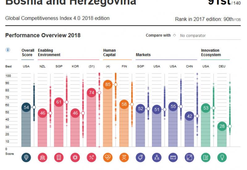 Izvještaj za BiH - WEF: BiH najlošije rangirana zemlja regije po konkurentnosti