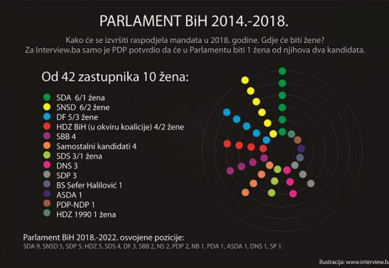 Parlament BiH - Ima ih na listama, ali ne i na funkcijama: Gdje su žene u politici kada se mandati dijele?