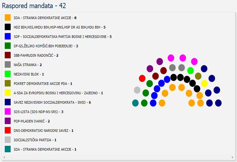 Raspored mandata u državnom parlamentu - U državni parlament idu samo provjerene stranačke osobe