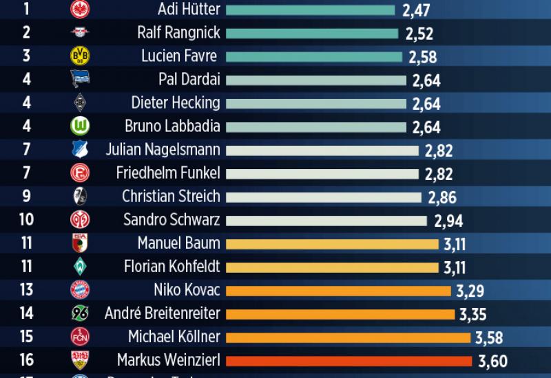 Kako su ocijenjeni treneri Bundesligača: Bild am Sonntag - Niko Kovač među najlošije ocijenjenim trenrima u Njemačkoj