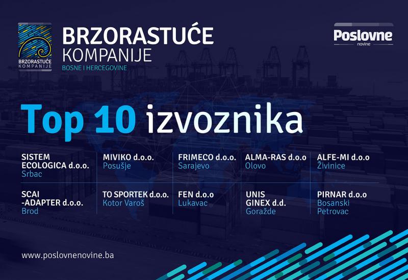 Top 10 brzorastućih kompanija - Samo jedna iz kompanija iz Hercegovine među top 10 brzorastućih 