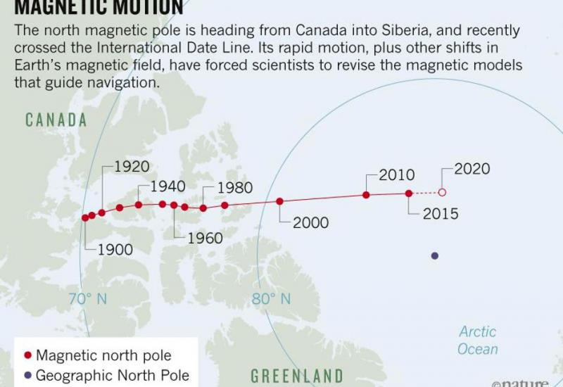  - Sjeverni magnetski pol Zemlje sve brže juri prema Rusiji
