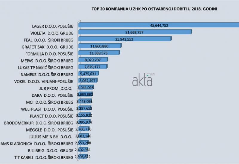 Top 20 kompanija u ŽZH po ostvarenoj dobiti u 2018. godini - ŽZH: Ove kompanije su ostvarile najveći prihod i dobit u 2018. godini