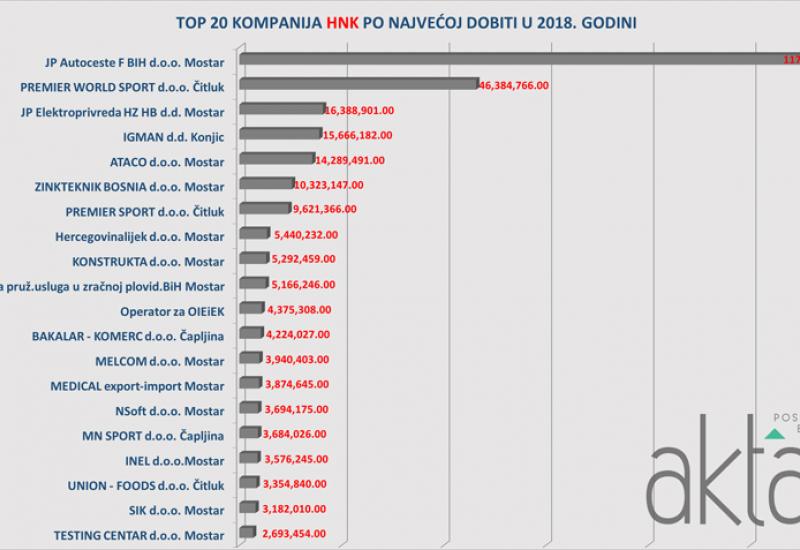  - Ovo je 20 najuspješnijih tvrtki u HNŽ: U 2018. su zaradile 269.109.280,00 KM,