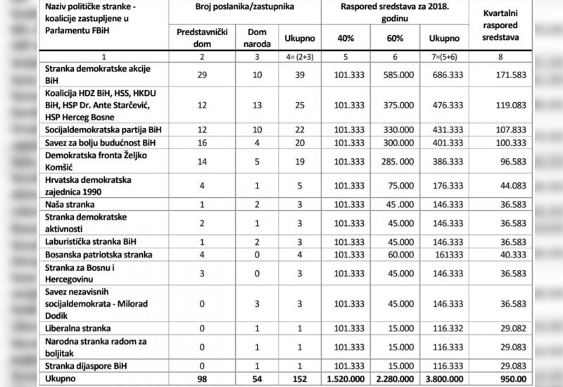 Financiranje političkih stranaka od strane Vlade FBiH tijekom 2018. - Stranke 