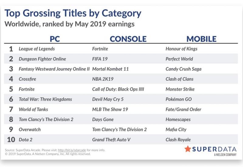 Digitalne igre i dodaci u svibnju zaradili 8,7 milijardi dolara - Digitalne igre i dodaci u mjesec dana zaradili 8,7 milijardi dolara