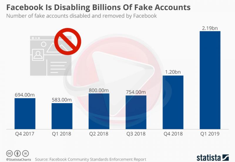 Lažni profili haraju Facebookom - Facebook muku muči sa lažnim profilima, pogledajte koliko su profila pobrisali 