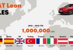 Treća generacija modela SEAT Leon prodana u milijun primjeraka!