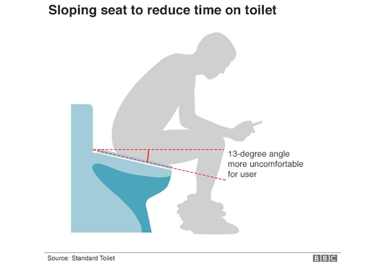 Почему нельзя сидеть в туалете. Унитаз с наклоном. Что если долго сидеть в туалете. Уклон унитаза. Унитаз с наклоном 13 градусов.