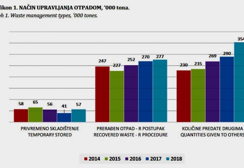 U BiH za godinu dana prerađeno i odstranjeno 689.730 tona otpada   