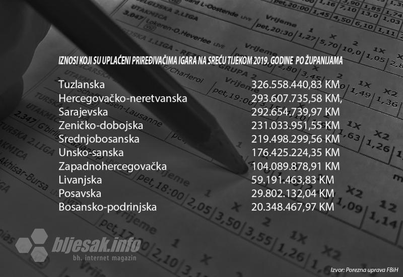 Iznosi koji su uplaćeni tijekom 2019. godine - Novac koji se baca na kocku u BiH nemaju građani ni mnogo bogatijih zemalja