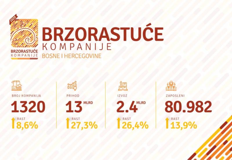 Ovo su Top 10 brzorastućih kompanija u BiH 