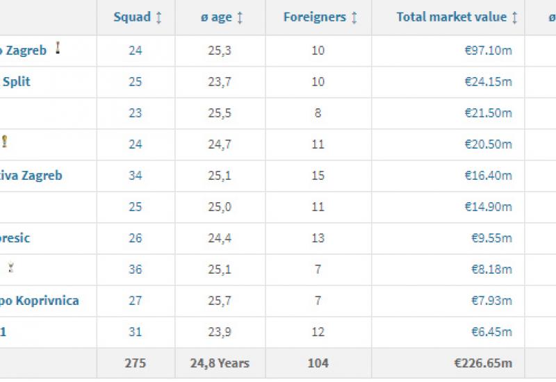 Vrijednost ekipa nogometnih klubova prve HNL - Klupa za pričuve zagrebačkog Dinama skuplja od kompletne momčadi Hajduka