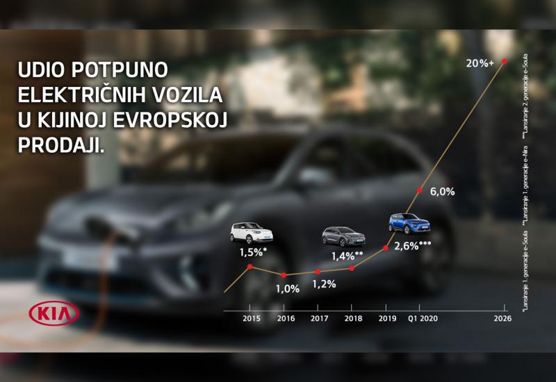 Kia statistika - Rekordna prodaja Kia električnih vozila u Europi